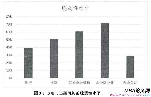 图3.1政府与金融机构的脆弱性水平