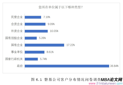 图 6.1 磐基公司客户分布情况问卷调查数据