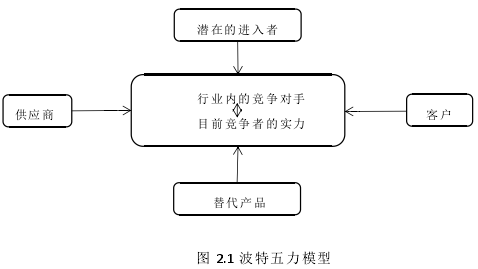 图 2.1 波特五力模型