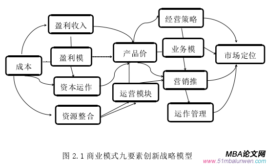 图 2.1 商业模式九要素创新战略模型