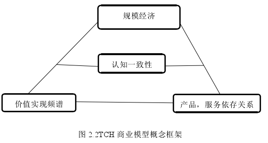 图 2.2TCH 商业模型概念框架