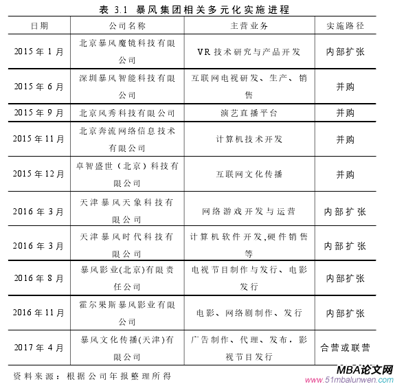 表 3.1 暴风集团相关多元化实施进程