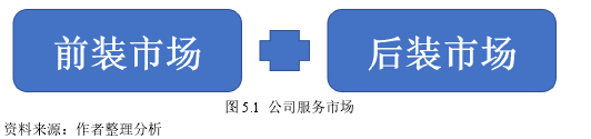 图 5.1 公司服务市场