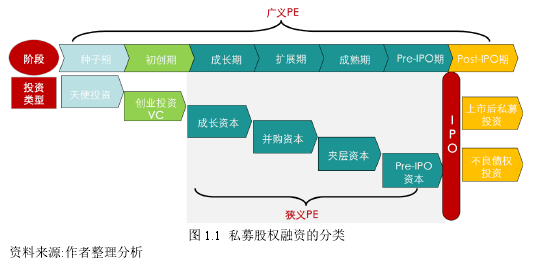 图 1.1 私募股权融资的分类