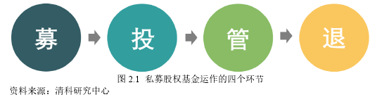 图 2.1 私募股权基金运作的四个环节