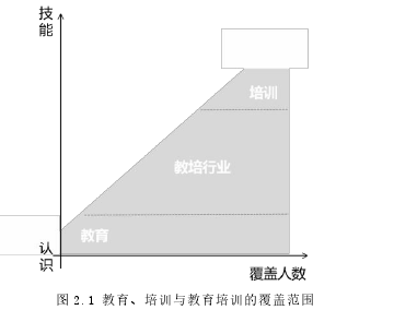 图 2.1 教育、培训与教育培训的覆盖范围