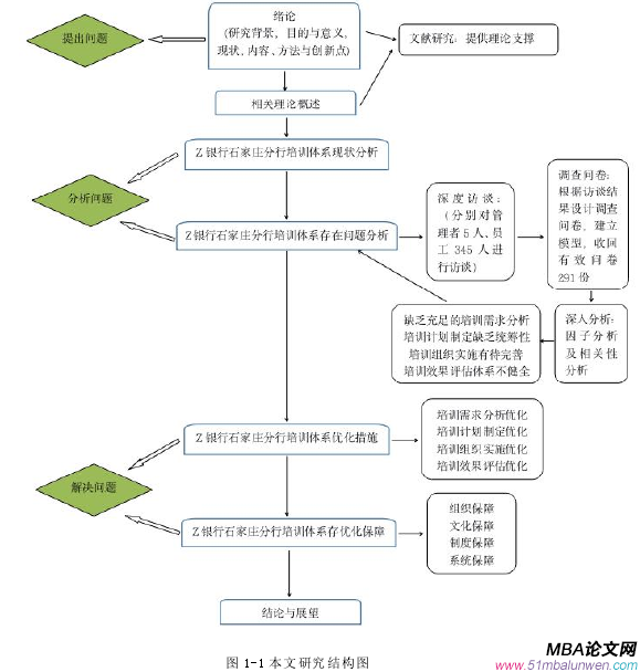 图 1-1 本文研究结构图