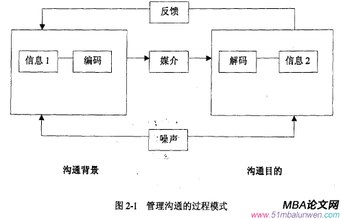 图2一1管理沟通的过程模式