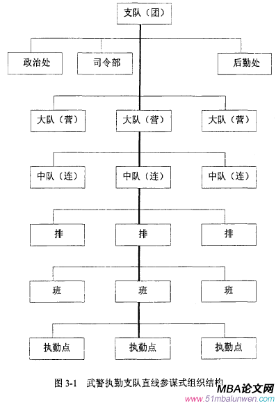 图3一1武警执勤支队直线参谋式组织结构