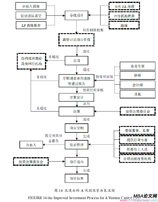 图 14 改进后的 A 风投投资决策流程