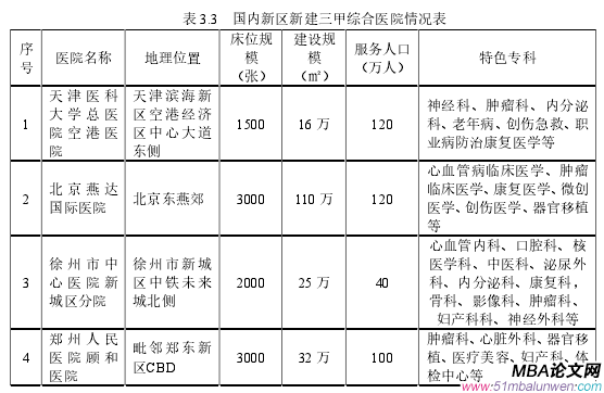 表 3.3 国内新区新建三甲综合医院情况表