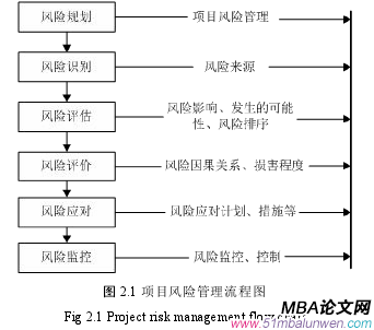 图 2.1 项目风险管理流程图