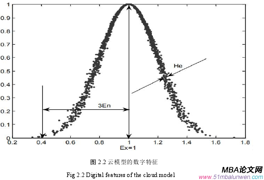 图 2.2 云模型的数字特征
