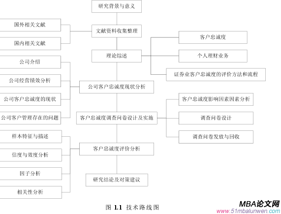 图 1.1 技术路线图