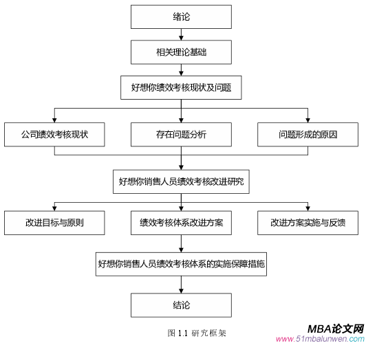 图 1.1 研究框架