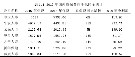 表 1.1 2019 年国内原保费超千亿险企统计