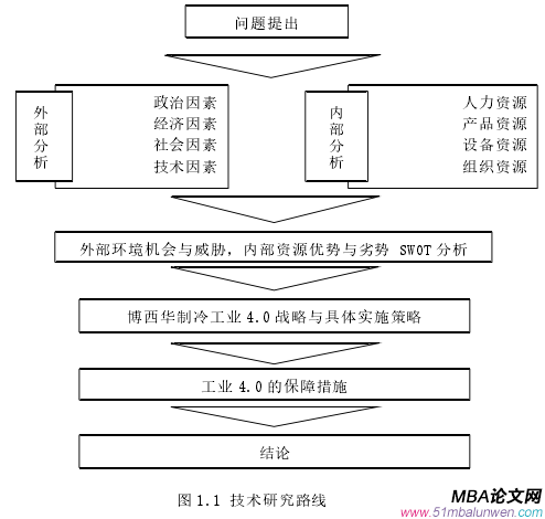 图 1.1 技术研究路线