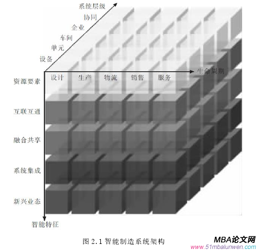 图 2.1 智能制造系统架构