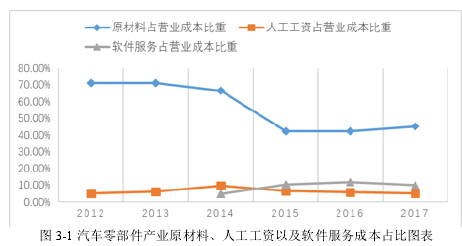 图 3-1 汽车零部件产业原材料、人工工资以及软件服务成本占比图表