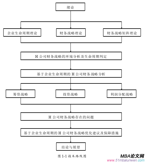 图 1-1 技术路线图