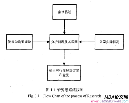 图1.1研究思路流程图