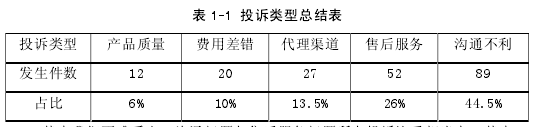 表 1-1 投诉类型总结表