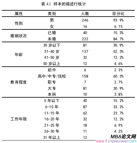 表 4.1 样本的描述行统计