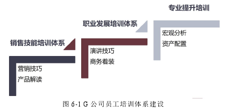 图 6-1 G 公司员工培训体系建设