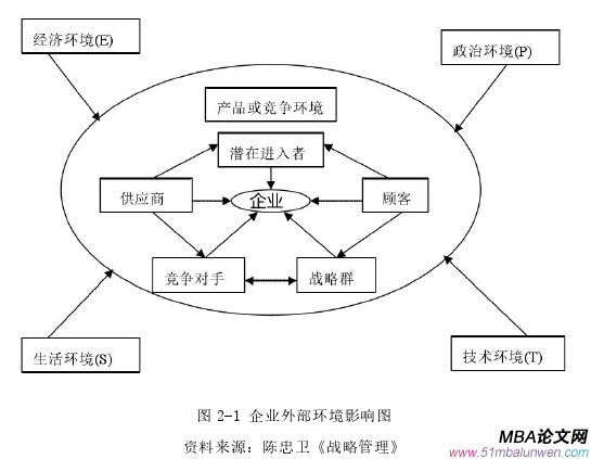 图 2-1 企业外部环境影响图