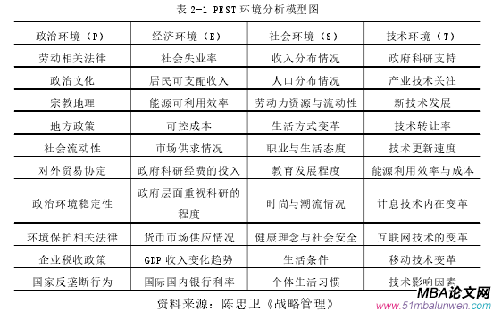 表 2-1 PEST 环境分析模型图