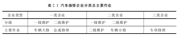 表 2. 1 汽车維修企业分类及主要作业