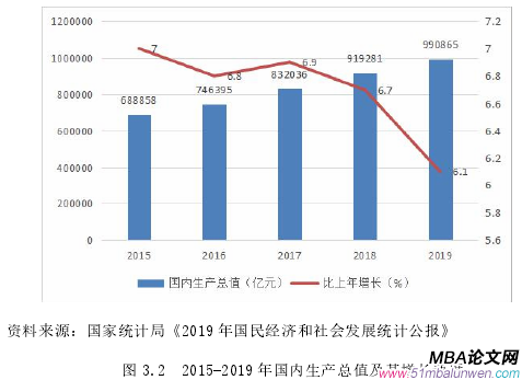 图 3.2 2015-2019 年国内生产总值及其增长速度