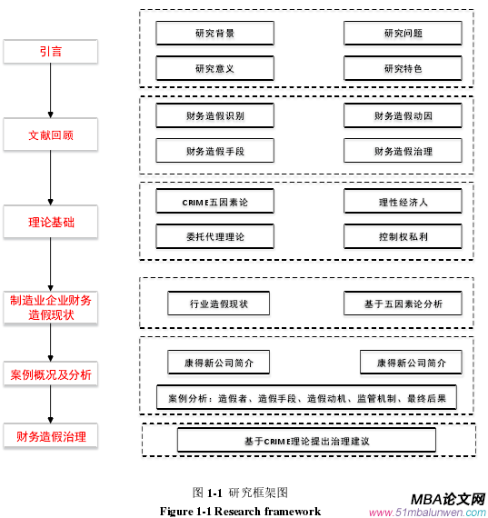 图 1-1 研究框架图