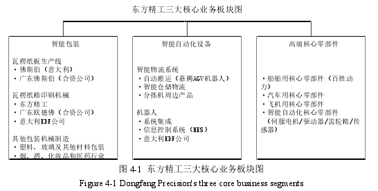 图 4-1 东方精工三大核心业务板块图