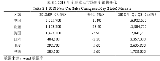 表 3-1 2018 年全球重点市场新车销售变化