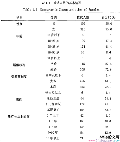 表4.1被试人员的基本情况