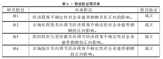 表 6- 1 假设验证情况表