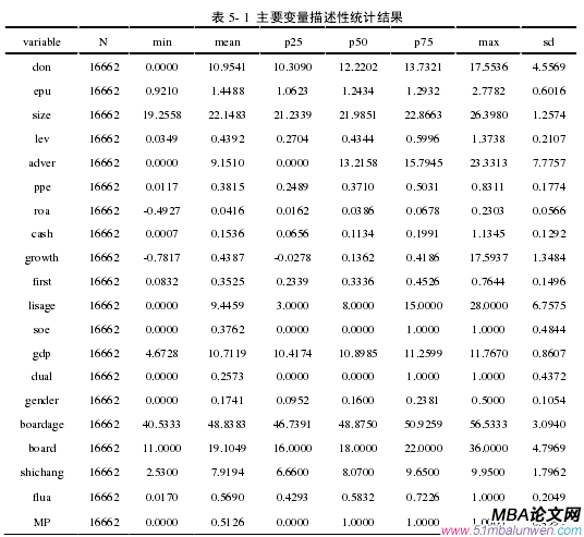 表 5- 1 主要变量描述性统计结果