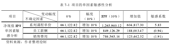 表 7-1 项目的单因素敏感性分析