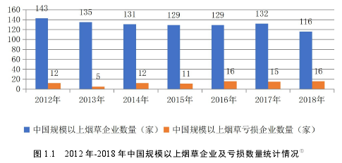 图 1.1 2012 年-2018 年中国规模以上烟草企业及亏损数量统计情况