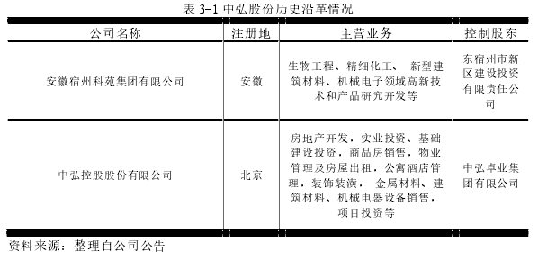 表 3-1 中弘股份历史沿革情况