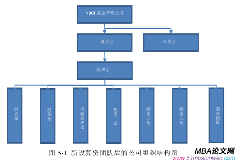 图 5-1 新设募资团队后的公司组织结构图