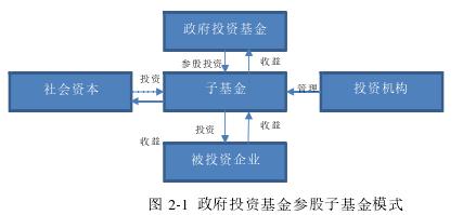 图 2-1 政府投资基金参股子基金模式