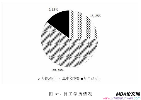 图 3-2 员工学历情况