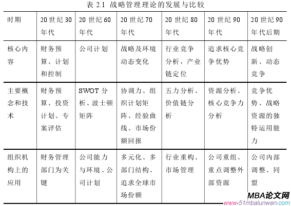 表 2.1 战略管理理论的发展与比较