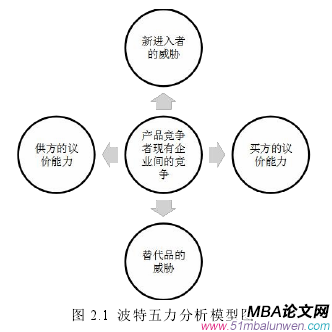 图 2.1 波特五力分析模型图