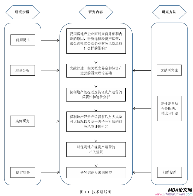 图 1.1 技术路线图