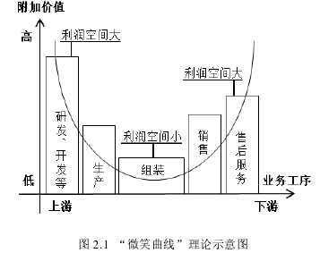 图 2.1 “微笑曲线”理论示意图