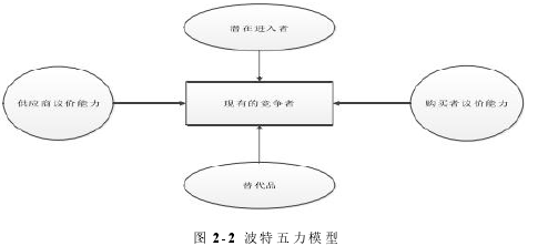 图 2-2 波特五力模型