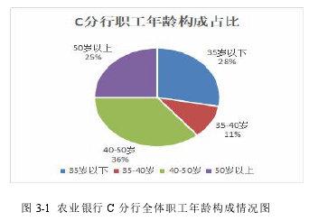 图 3-1 农业银行 C 分行全体职工年龄构成情况图